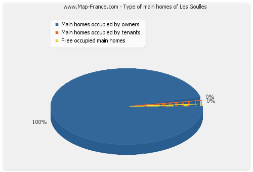 Type of main homes of Les Goulles